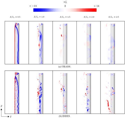 Figure 18. Non-dimensional ωZ distribution at different streamwise positions in the wake field, fully expanded condition, VAW=8m/s, α=23∘. The inlet flow orients in the direction perpendicular to the paper/screen pointing outwards. This figure is available in colour online.