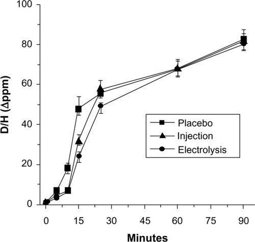 Figure 2 Plasma D/H ratio over the 90-minute period following ingestion of labeled water.