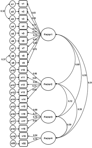 Figure 1 The bootstrapped standardized path diagram of the CFA model (N2=151).