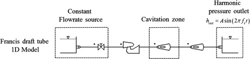 Figure 14 1-D transient models solved with the SIMSEN software. Francis turbine test case