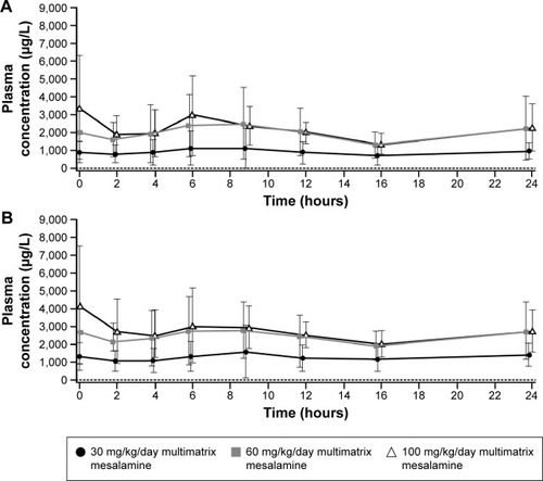 Figure 2 Mean (SD) plasma concentration–time profiles for (A) 5-ASA and (B) Ac-5-ASA in children and adolescents by treatment group.