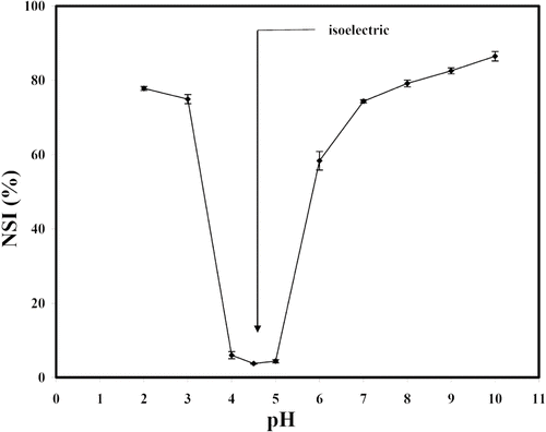 Figure 1 Nitrogen solubility index of mung bean protein at various pH.