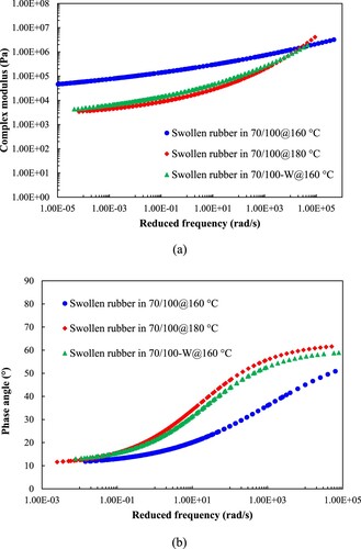 Figure 4. (a) Complex modulus and (b) phase angle master curves of rubber after swelling in different binders.