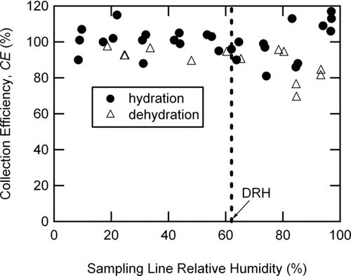 FIG. 2 Count-based collection efficiencies for NH4NO3 particles (initial d m = 199 nm) for the hydration (solid circles) and dehydration (triangles) experiments as a function of sampling line relative humidity. The vertical dashed line indicates the deliquescence relative humidity (DRH at 62% RH) for NH4NO3 (CitationTang 1980).