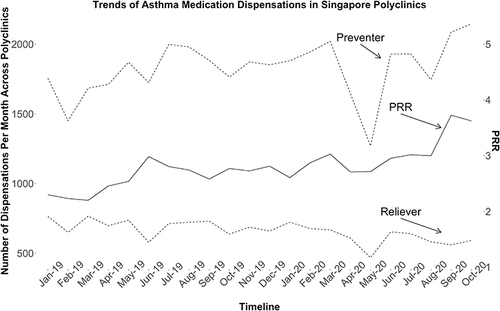 Figure 2 Presents the trends of per-clinic preventer and reliever dispensations (the dashed lines) and the PRR (the solid line) between January 2019 and October 2020.