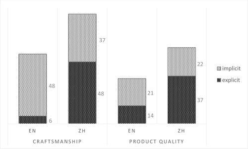 Figure 5. Long-term orientation: epithets of high-quality.