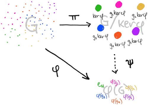 Figure 5. T. D. Bradley. The First Isomorphism Theorem, Intuitively. Math3ma.com (Bradley, Citation2016).