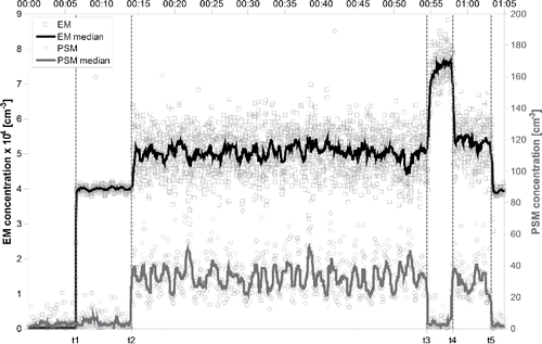 Figure 4. Time series of zero-corrected electrometer and PSM signals during the neutralization experiment of the dimer cluster of MTOA-BF3I.