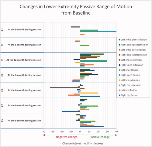 Figure 5. Changes in participants’ lower extremity passive range of motion from baseline.