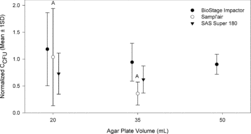 Figure 5 Normalized CCFU (mean ± 1SD) for outdoor bacteria versus agar plate volume sampled with the BioStage impactor (N = 53; n20 = 18, n35 = 17, n50 = 18), Sampl’air (N = 35; n20 = 18, n35 = 17), and SAS Super 180 (N = 35; n20 = 18, n35 = 17). All CCFU data were normalized to the reference BioStage impactor with 35 mL agar. A pair of “A's” indicates significant difference (p < 0.001) according to Games-Howell post hoc test.