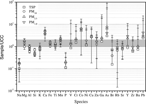 Figure 3. UCC55-normalized abundances for TSP, PM10, PM2.5, and PM1 of loess. Samples for each size fraction represent the average of nine source profiles.