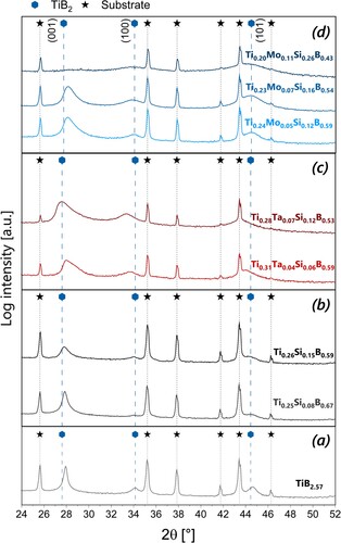 Figure 1. X-ray diffractograms of (a) TiB2.57, (b) Ti-Si-B2 ± z, (c) Ti-Ta-Si-B2 ± z, and (d) Ti-Mo-Si-B2 ± z alloyed coatings with their stoichiometries indicated.