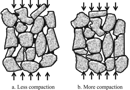 Figure 14. The behaviour of the stone-on-stone skeleton with different amount of compaction effort.