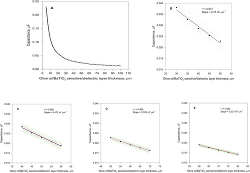 Figure 1. Curve A: Theoretical graphic presentation of Equation (1) for composite thicknesses range from 5 to 100 µm; Curves B - E: Equation (1) applied for 20-µm thick dielectric starting from 50 µm initial nanocomposite thicknesses up to 80 µm, together with the 95% confidence and prediction intervals (red and green lines respectively).