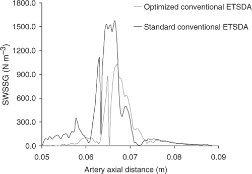 Figure 19. SWSSG plots for the standard and optimized conventional ETSDA models.