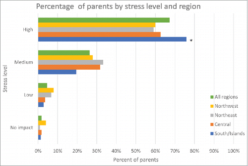 Figure 2. Percentage of parents by overall stress level and region.