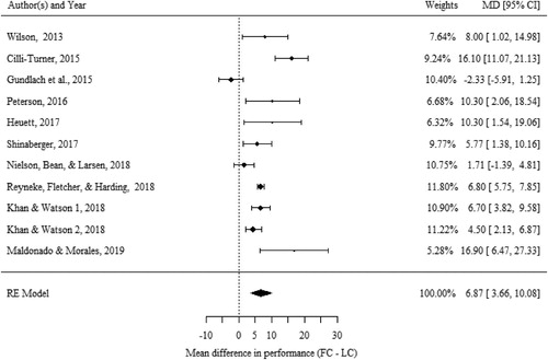 Fig. 2 Forest plot for the simple difference in mean final outcome percentage (MD) between the flipped classroom and lecture classroom among n = 11 studies included in the meta-analysis. Weights are those given to the observed effects during the random effects model estimation.