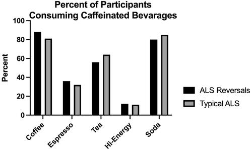 Figure 4 Percent of participants consuming caffeinated beverages.This figure depicts the percent of participants endorsing regular caffeinated beverage consumption for at least six months during adulthood. The distribution was very similar visually between participant groups.