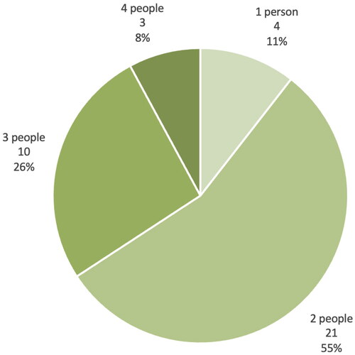 Figure 4. Number of people in participants’ households, as numbers and percentages.