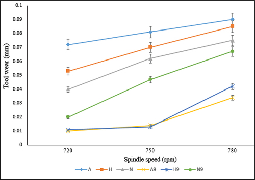 Figure 9. Tool wear (TW) study with constant depth of cut (d, mm) and feed (f, mm/rev) by varying spindle speed (n, rpm) for AISI1040 steel.