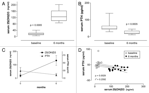 Figure 5. Serum concentrations of 25(OH)D3 and PTH in patients with vitiligo before and after treatment with vitamin D (35,000 IU per day for 6 mo). (A) Box plot showing serum concentrations of 25(OH)D3 before and after treatment. (B) Same for the respective serum PTH concentrations. Significance level (Wilcoxon signed rank test) indicated in (A) and (B). (C) Serum concentrations of 25(OH)D3 and PTH respectively increased and decreased during treatment. (D) Linear regression of serum PTH on serum 25(OH)D3 concentrations is significant (significance level and r2 value are shown; dashed lines represent the 95% CIs for the linear regression line; baseline and 6-mo values are respectively shown as empty and filled circles).