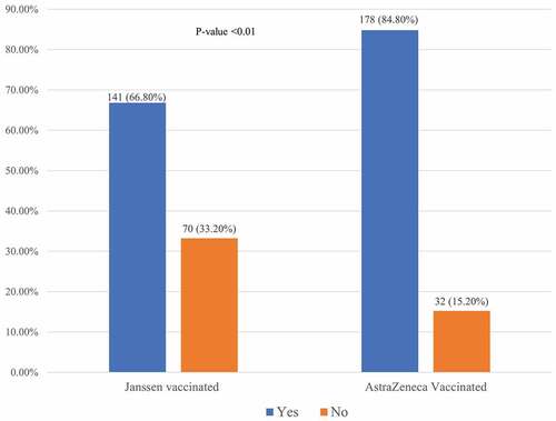 Figure 1. The occurrence of adverse effects after vaccination with Janssen and Astra Zeneca vaccines. Significantly higher occurrence of side effects (p-value <.01) was seen in the AstraZeneca vaccine than Janssen vaccine.