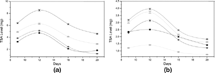 Figure 5 Variations of TSA level in F. equiseti (a) and F. acuminatum (b) depending on the incubation period in medium containing; 5 g/L (—▪—), 10 g/L (—•—), 15 g/L (—▴—), 25 g/L (—▾—), 35 g/L (—♦—) yeast extract concentrations. The values are the mean±SEM for experiments of three separate experiments.