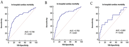 Figure 1 ROC-AUC of RPP for in-hospital cardiac mortality in ACS (A), STEMI (B) and UA/NSTEMI group (C).