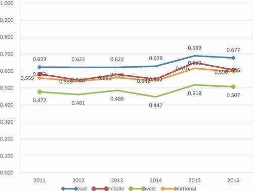 Figure 2. Average sustainable efficiencies of 3 regions in China from 2011 to2016.