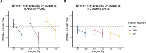 Figure 1. Effects (coefficients) of Emotion by Imageability across fixation measures in Abstract and Concrete words. Panel A = Abstract Words; Panel B = Concrete Words. The points in the graph represent the coefficients (slopes) of the Emotion effects (difference between emotional and neutral words) in milliseconds. Error bars around the points depict the 95% confidence intervals for these coefficients. The horizontal dashed lines represent a zero effect. If the errors bars cross this line, it indicates that the Emotion effects at that specific level of Imageability are not significantly different from zero.