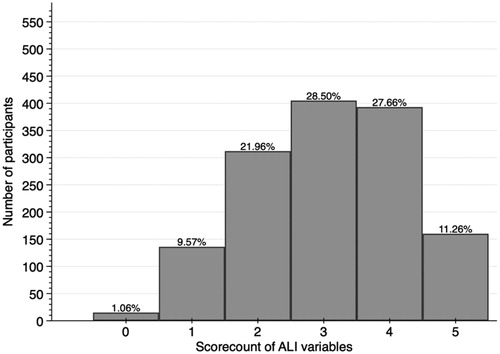 Figure 1. Distribution of ALI variables (0–5), based on subclinical cutoff.