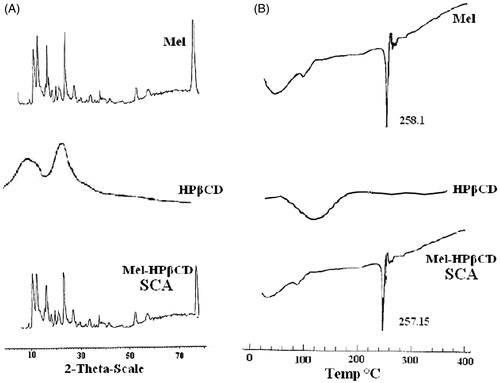 Figure 1. X-Ray diffractograms (A) and DSC patterns (B) of Mel spherical crystalline agglomerate (SCA).