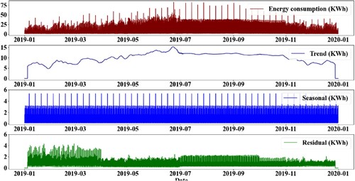 Figure 9. Time series decomposition components of one-year hourly energy consumption.