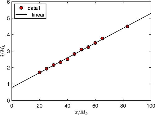 Figure 8. Variation of the TSL thickness, δ, with the distance x/ML. The straight line is used as a visual aid only.