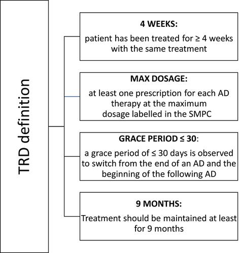 Figure 1 Criteria applied for the identification of TRD patients.