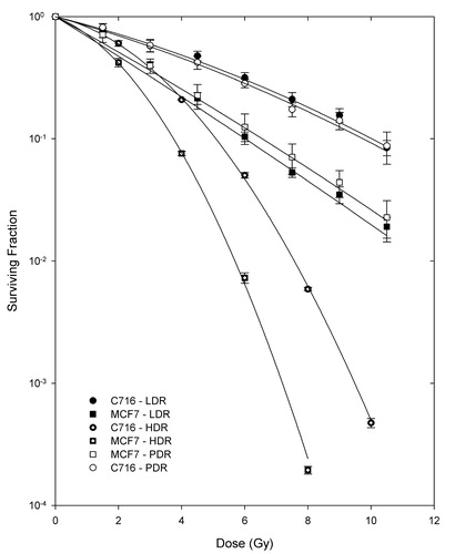 Figure 1. Survival curves for the two cell lines after LDR, PDR and HDR irradiations. Cell lines and radiation protocols are indicated on the figure key. All figures are fitted using the LQ model and the error bars are the standard error of the mean of three experiments. Student's t-test determined that the differences between matched PDR and LDR doses are not statistically significant at the 95% confidence level for either cell line, while for HDR they were significantly different.