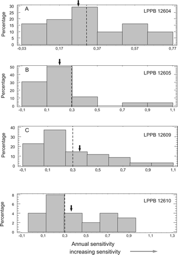 Fig. 13 Histograms allowing comparison of the variation in the annual sensitivities of selected fossil trees. A, specimen LPPB 12604. B, specimen LPPB 12605. C, specimen LPPB 12609. Arrows indicate the value of mean sensitivity.