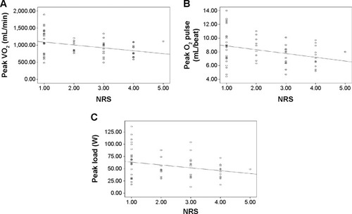 Figure 1 Correlation between NRSscore and peak VO2 (A), peak O2 pulse (B), or peak load (C).