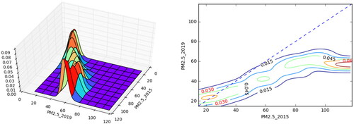 Figure 2. Left: 2015–2019 PM2.5 transition probability density three-dimensional diagram. Right: 2015–2019 PM2.5 transition probability density two-dimensional contour.Source: Organized by the authors.