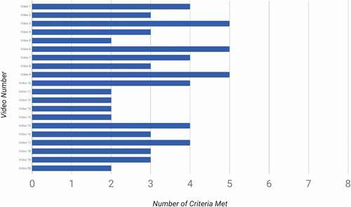Figure 2. Number of criteria met by each laparoscopic cholecystectomy video