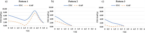 Figure 2. Examples of TTC/GAP vs time related to the driver-pedestrian in a) hard-interaction; b) no interaction and c) soft-interaction.