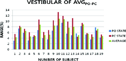 Figure 5. Average data of vestibular condition and the postural movement in PO and PC.