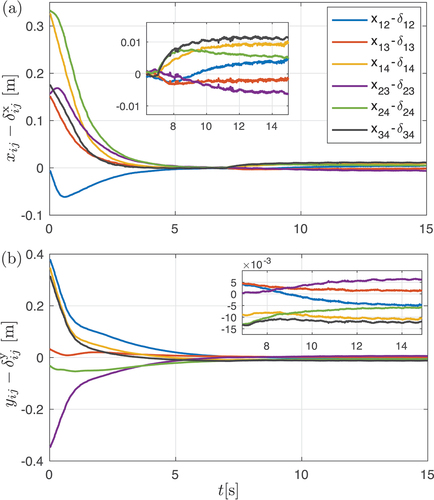 Figure 8. Distance errors xij−δij during the flocking experiments, (a) x-coordinate (xij−δijx) and (b) y-coordinate (yij−δijy).