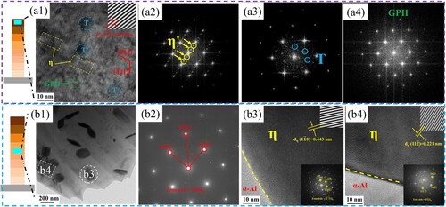 Figure 12. TEM characterisation of the precipitated phases: (a1) High-resolution image of the Top region obtained along the [110]Al zone axis, (a2–a4) Corresponding FFT diffractograms obtained from the lattice images of these three different precipitates in a1, (b1) Bright field image of the Middle region, (b2) SAED pattern of b1, (b3) High-resolution image of the polygonal precipitated phases with indexed FFT pattern, (b4) High-resolution image of the rectangular precipitated phases with indexed FFT pattern.