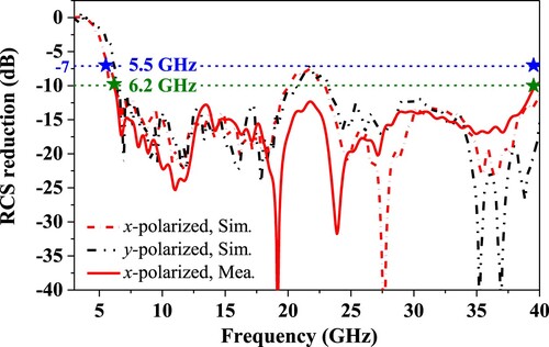 Figure 9. The simulated RCS and measured RCS reduction of the reference antenna and the proposed antenna under normal incidence.