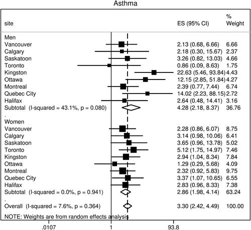 Figure 3 Asthma as a risk factor for COPD across nine sites. Results are shown for men and women and for the whole cohort. COPD was defined by airflow limitation (FEV1/FVC < LLN); ES (95% CI) is the adjusted odds ratio and 95% confidence interval, aOR (95% CI), adjusted for age, school years, pack-years, and dusty job exposure. There is no site heterogeneity demonstrated.