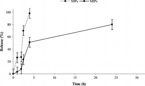 FIG. 2 Release profile of α -TP from MIPs and NIPs in gastrointestinal simulating fluids.