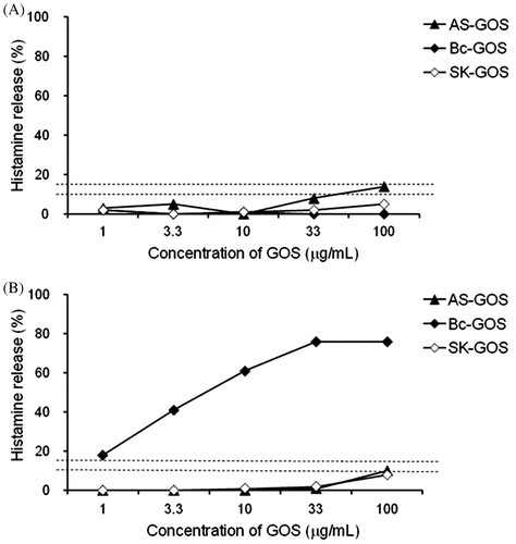 Fig. 5. Histamine release induced by 4′-GOS (Bc-GOS and SK-GOS) and 6′-GOS (AS-GOS) products in blood samples of 6′-GOS-AL Patient. (A) Patient PH-2 (6′-GOS-AL patient); (B) Patient PO-2 (4′-GOS-AL patients). Horizontal dotted line as in Fig. 1.