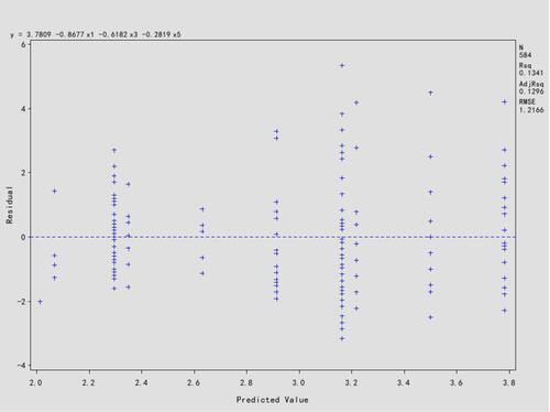 Figure 5 Residual plot for fitting effectiveness of multiple linear regression: The formula was Y=3.1627–0.8677×treated vertebrae level (x1)–0.6182×cortical osteolytic destruction in posterior wall (x3)–0.2819×Bilsky scale (x5).