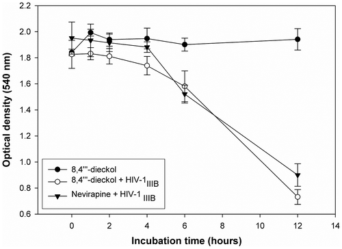 Fig. 6. Delayed addition of 8,4‴-dieckol to the cell culture.Notes: C8166 cells were infected with HIV-1IIIB at a M.O.I. of 0.1, treated with 50 μM of 8,4‴-dieckol and incubated for 6 days. Cell viability was determined by MTT assay 6 days after initial infection. Nevirapine (2 μM) was used as a positive control.